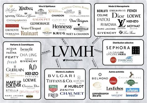 Toutes les marques du Groupe LVMH : 80+ entreprises 